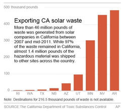 Cali Solar waste per ton