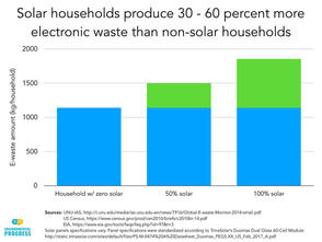 Solar households produce more waste